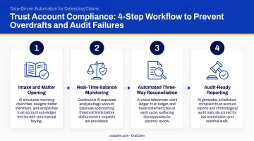 Four-step integrated trust account compliance workflow preventing overdrafts and audit failures