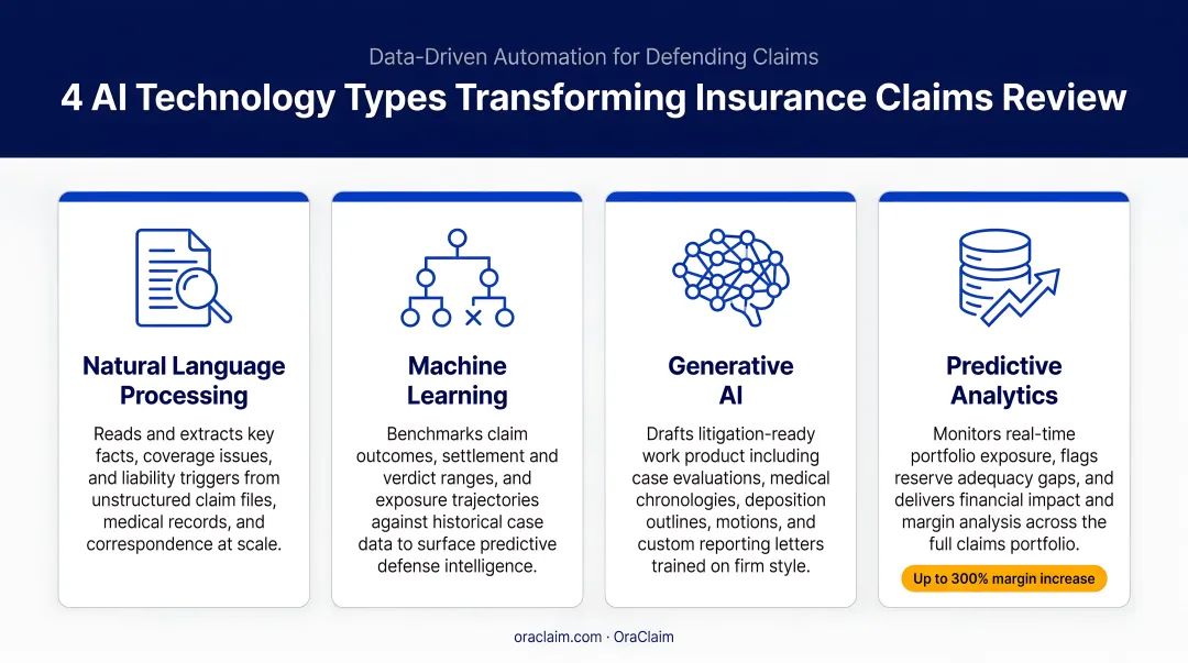 Four AI technology types transforming insurance claims review process infographic