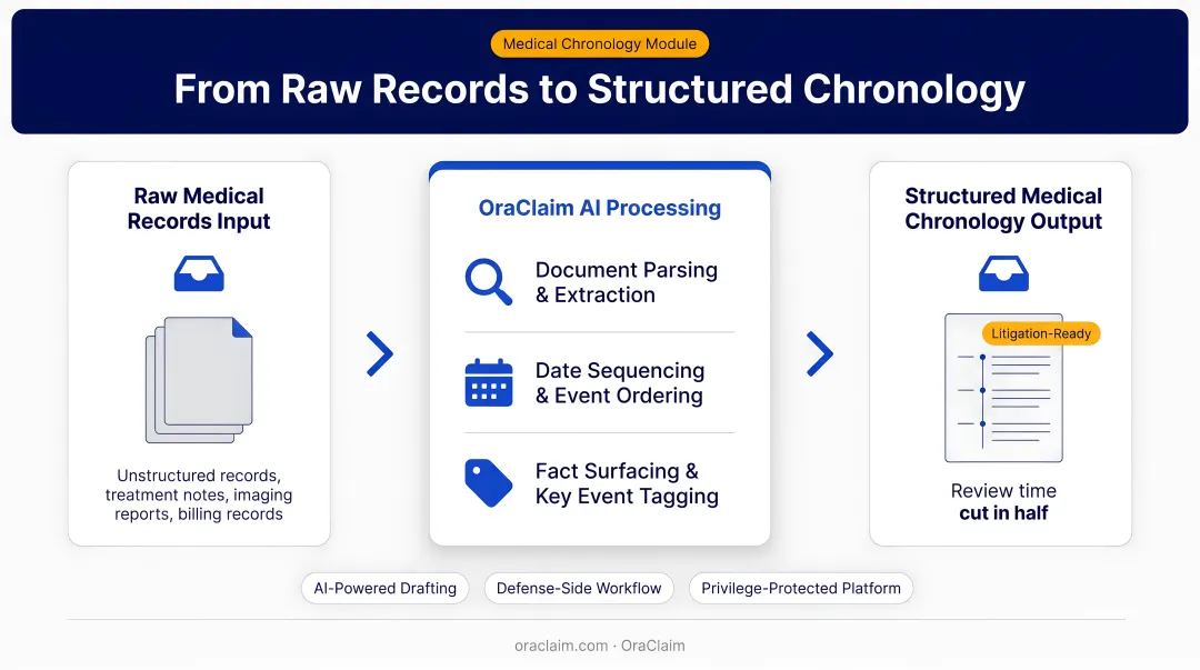 OraClaim medical chronology module generating structured summary from raw medical records