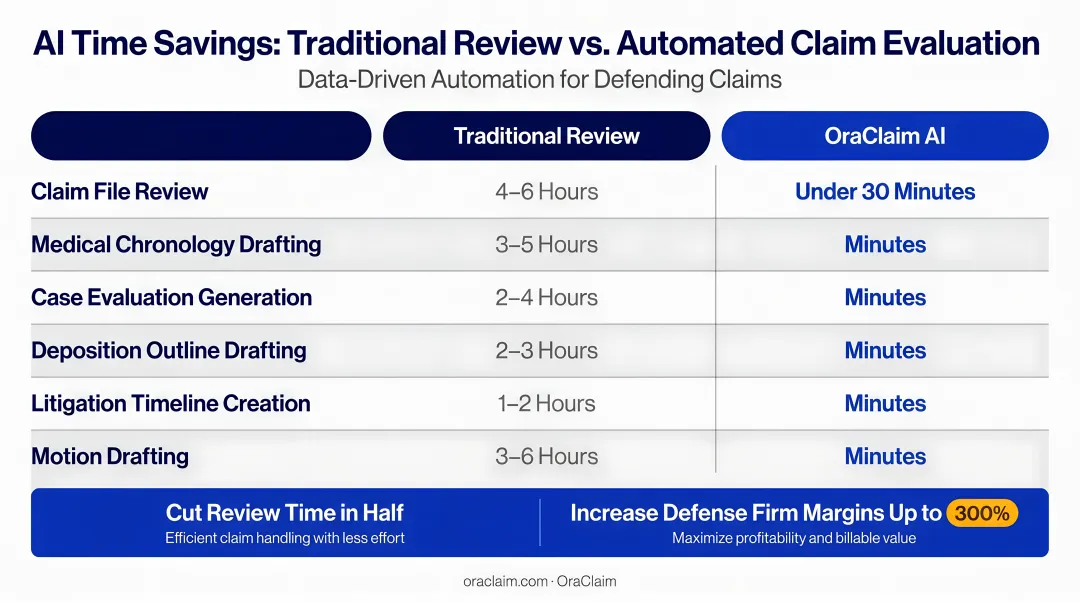OraClaim AI time savings comparison traditional review versus automated claim evaluation