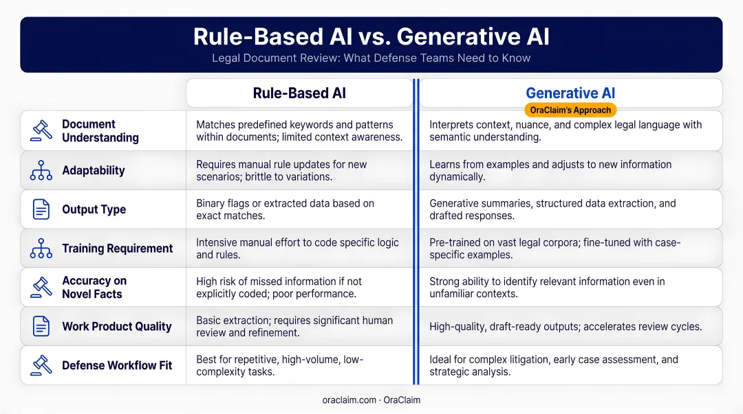 Rule-based AI versus generative AI comparison for legal document review