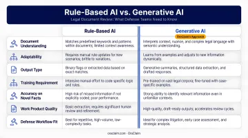 Rule-based AI versus generative AI comparison for legal document review