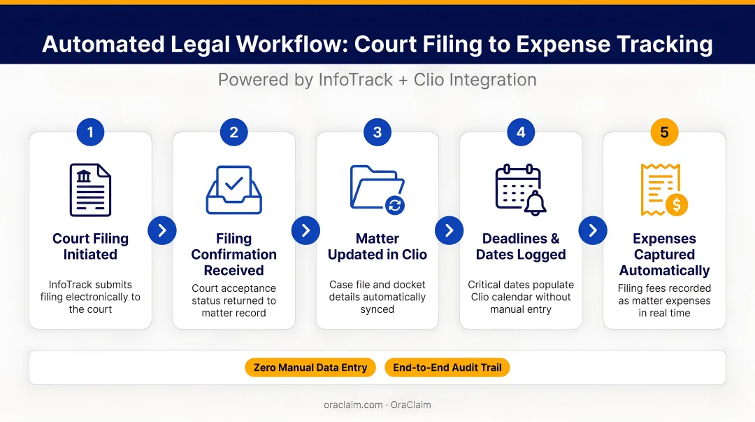 Automated legal workflow process from court filing to expense tracking using InfoTrack and Clio