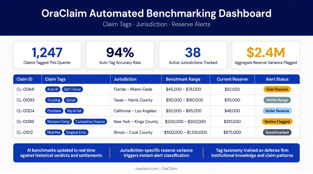 OraClaim automated benchmarking dashboard displaying claim tags jurisdiction and reserve alerts