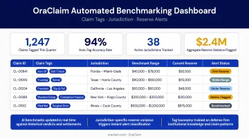 OraClaim automated benchmarking dashboard displaying claim tags jurisdiction and reserve alerts