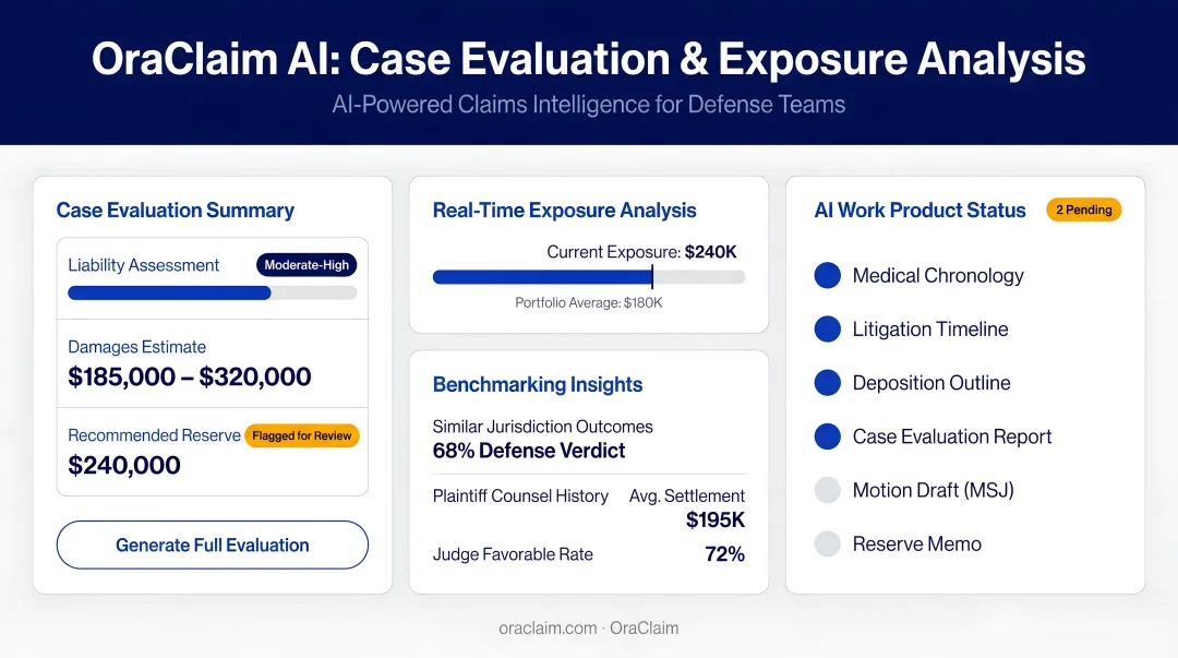 OraClaim AI platform dashboard displaying case evaluation summary and exposure analysis