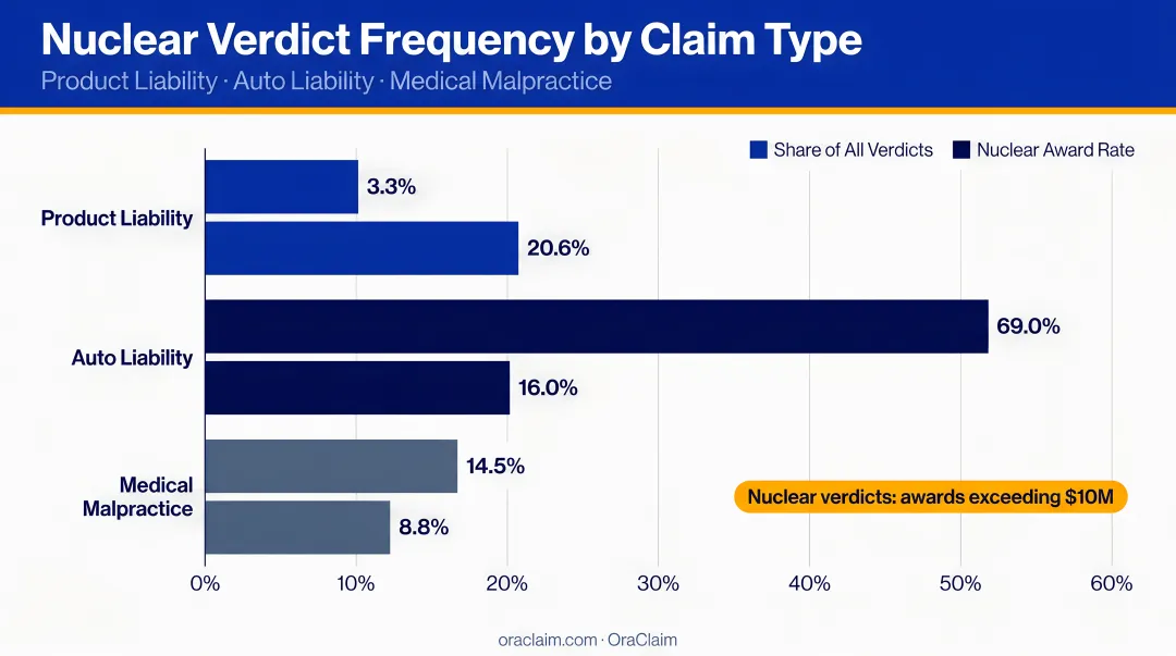 Nuclear verdict frequency by claim type product liability auto medical liability chart