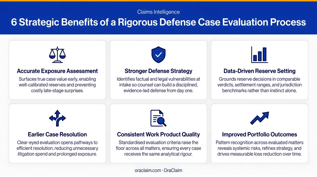 Six strategic benefits of rigorous defense case evaluation process infographic