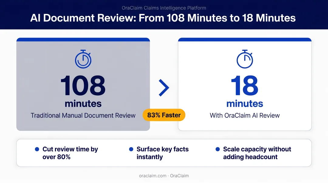 AI document review time reduction from 108 minutes to 18 minutes infographic