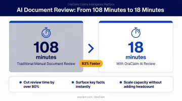 AI document review time reduction from 108 minutes to 18 minutes infographic