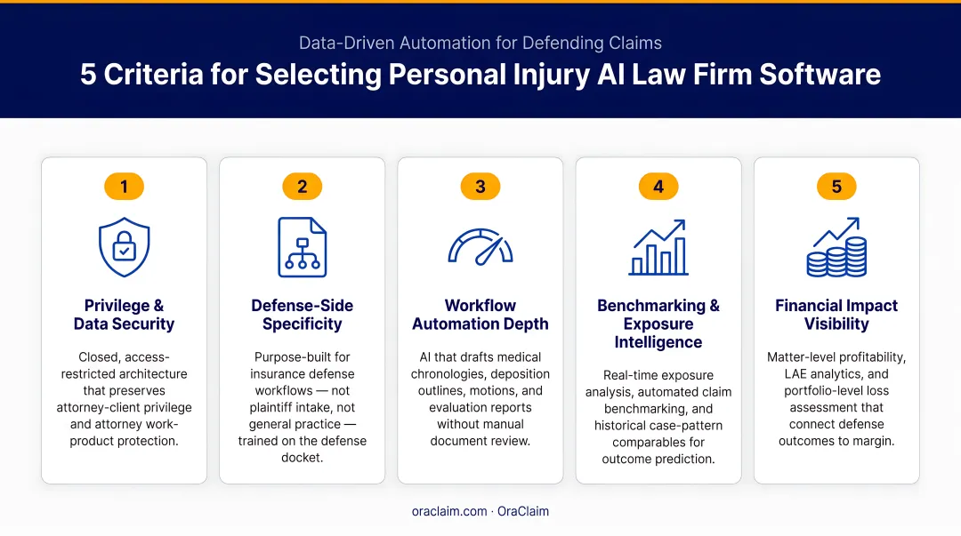 Five-criteria evaluation framework for selecting personal injury AI law firm software