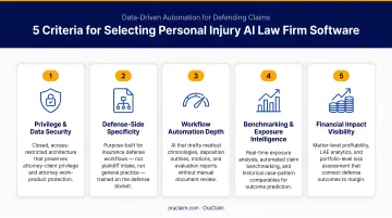 Five-criteria evaluation framework for selecting personal injury AI law firm software
