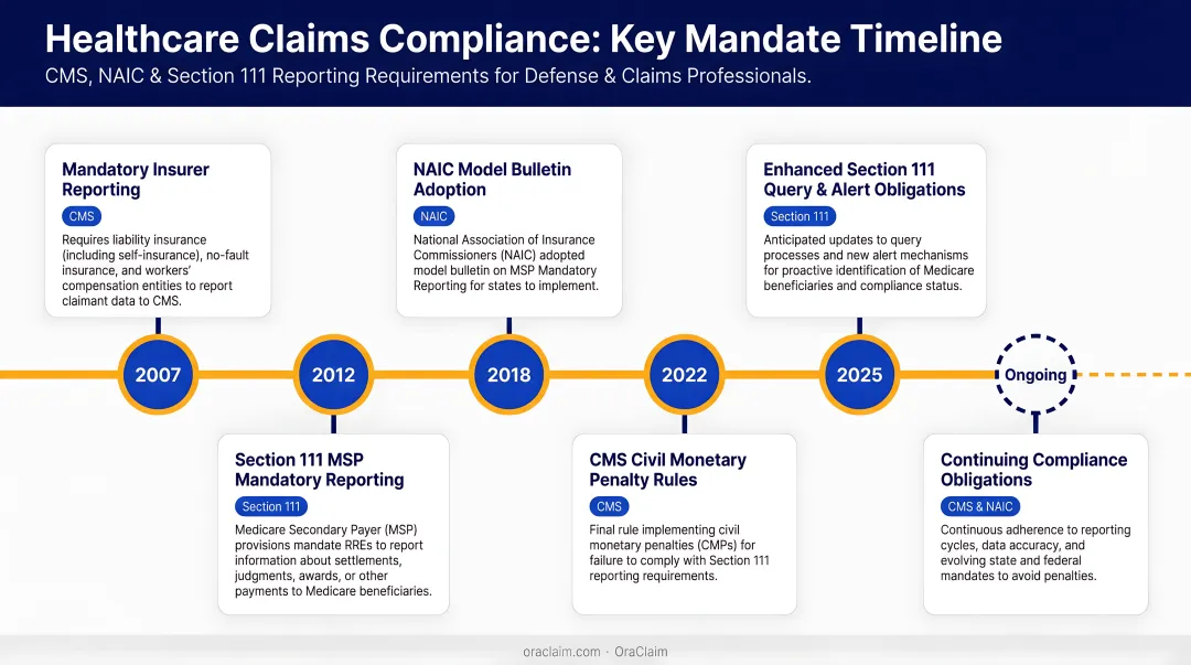 Key healthcare claims compliance mandates CMS NAIC Section 111 requirements timeline infographic