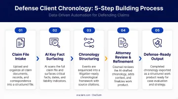 Five-step defense client chronology building process flow diagram