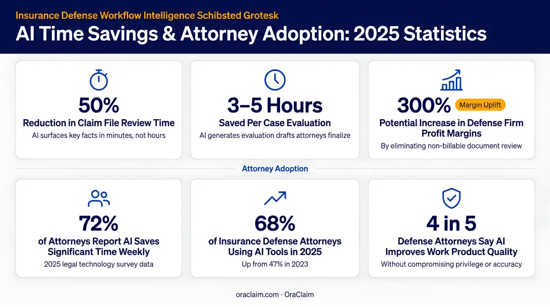 AI time savings and attorney adoption statistics comparison infographic 2025