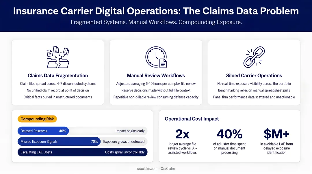 Insurance carrier digital operations dashboard showing claims data fragmentation and manual workflows