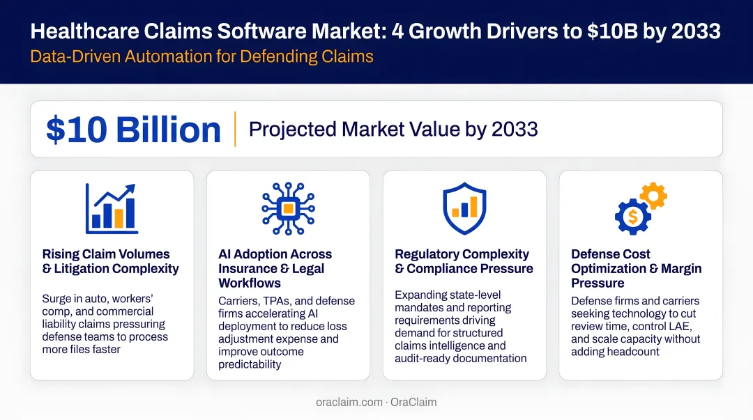 Four market growth drivers doubling healthcare claims software market to 10 billion by 2033