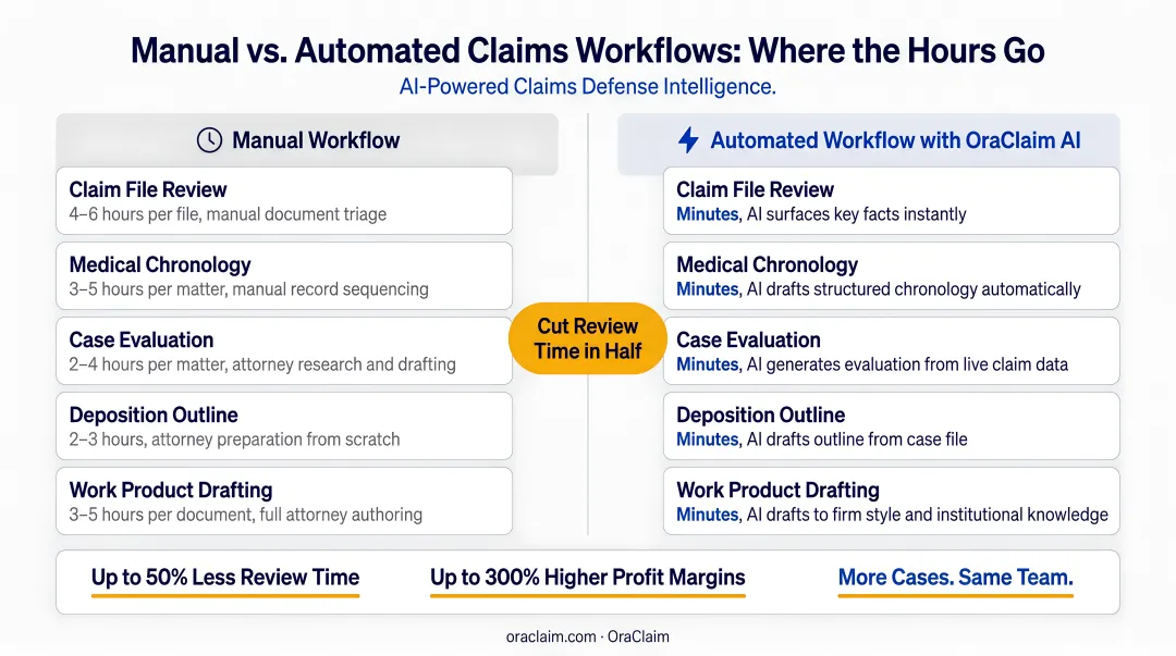 OraClaim AI time savings infographic comparing manual versus automated claims workflows