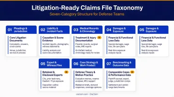 Seven-category litigation-ready claims file taxonomy structure for defense teams
