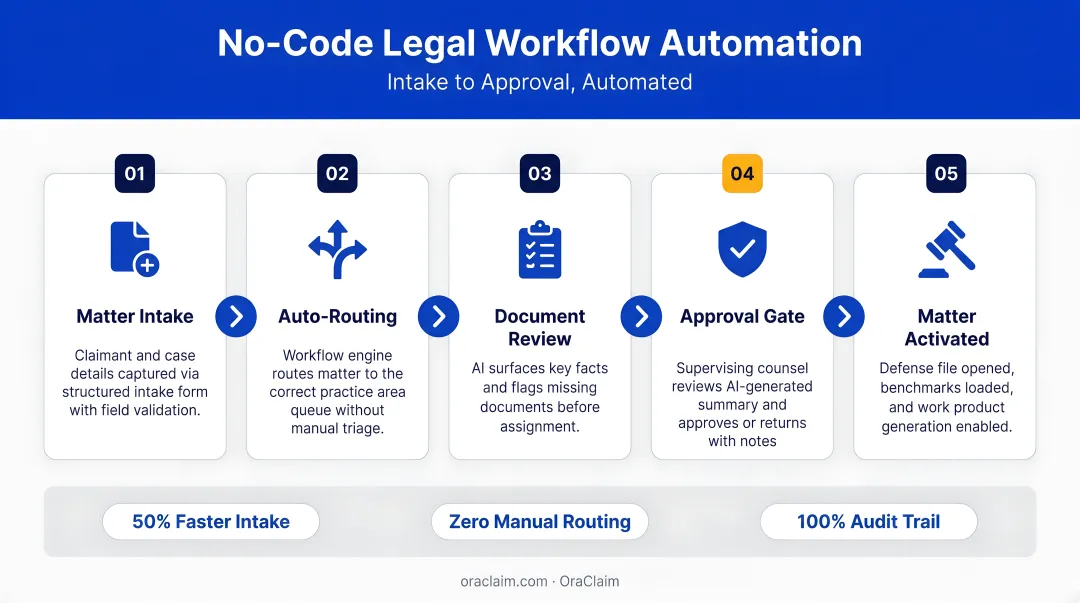 No-code legal workflow automation interface showing intake and approval process steps