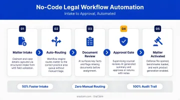 No-code legal workflow automation interface showing intake and approval process steps