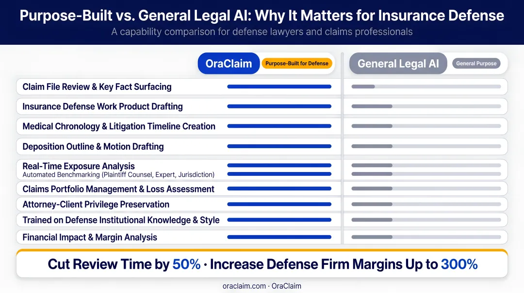 Purpose-built insurance defense AI versus general legal AI capabilities comparison chart