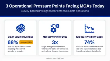 Three MGA operational pressure points infographic with survey statistics