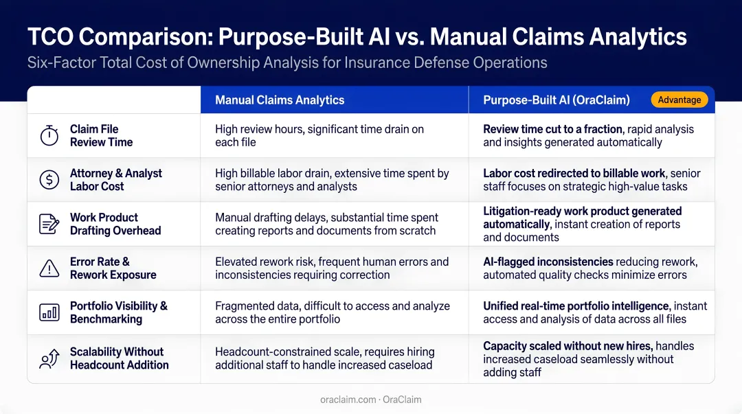 Six-factor TCO comparison chart purpose-built AI versus manual claims analytics