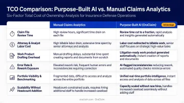 Six-factor TCO comparison chart purpose-built AI versus manual claims analytics