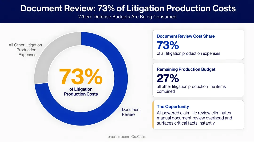 Document review cost breakdown showing 73 percent of litigation production expenses