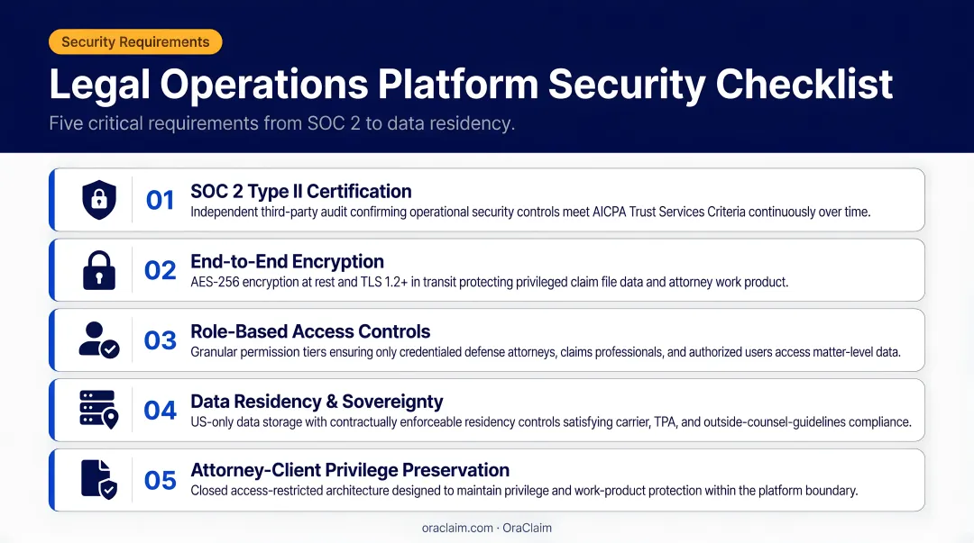 Five legal operations platform security requirements checklist from SOC 2 to data residency