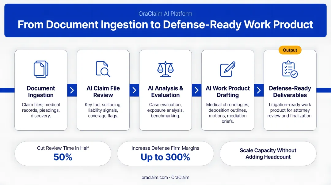 OraClaim AI work product outputs for defense lawyers from document ingestion to deliverables