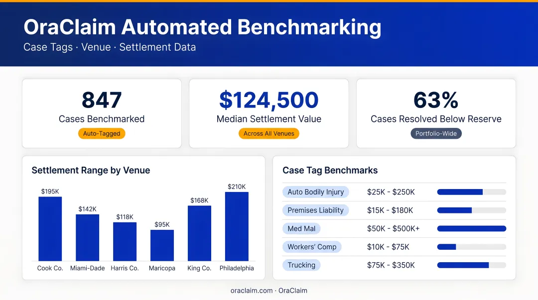 OraClaim automated benchmarking dashboard displaying case tags venue and settlement data