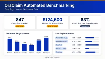 OraClaim automated benchmarking dashboard displaying case tags venue and settlement data
