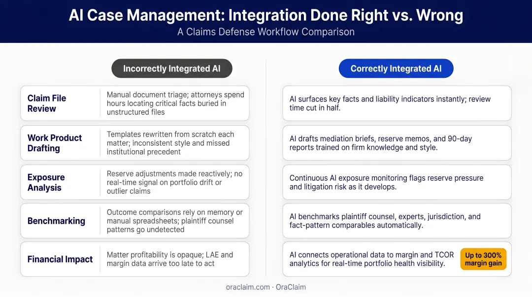 Correctly integrated versus incorrectly integrated AI case management side-by-side comparison