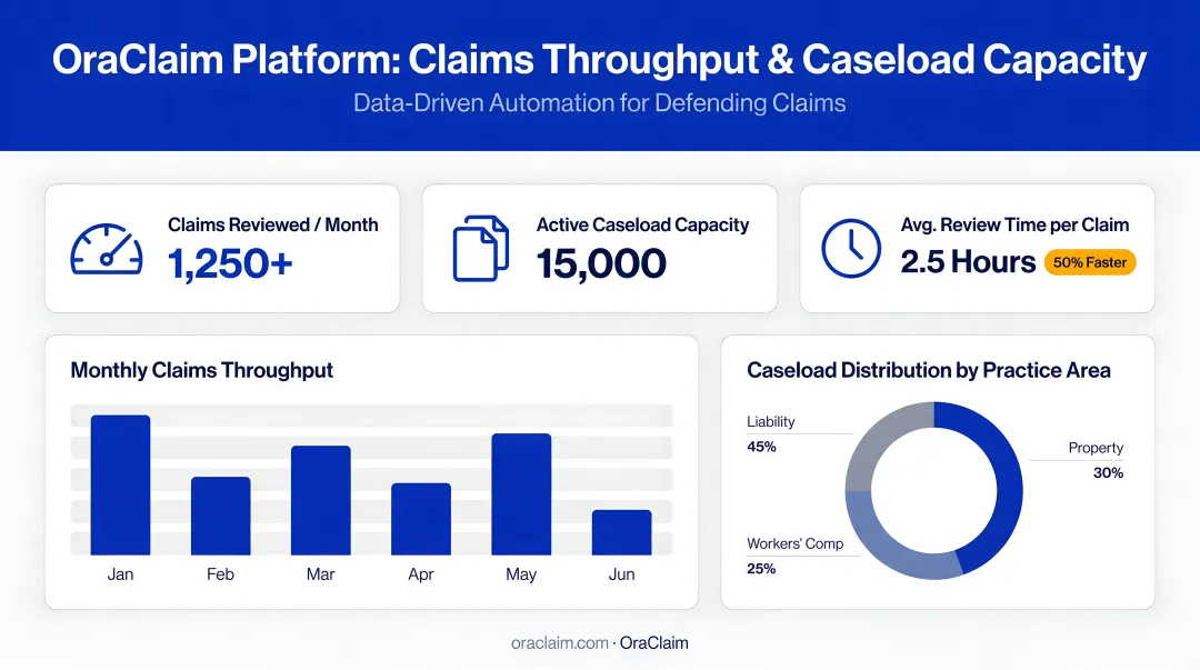 OraClaim platform dashboard displaying claims throughput metrics and caseload capacity data