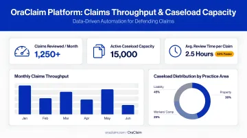 OraClaim platform dashboard displaying claims throughput metrics and caseload capacity data