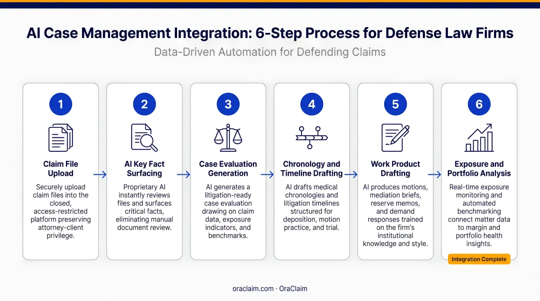 6-step AI case management integration process flow for defense law firms