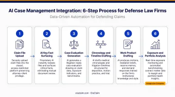 6-step AI case management integration process flow for defense law firms