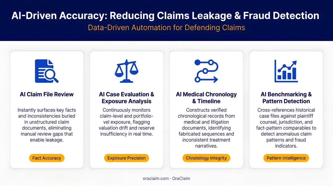 Four AI-driven accuracy methods reducing insurance claims leakage and fraud detection