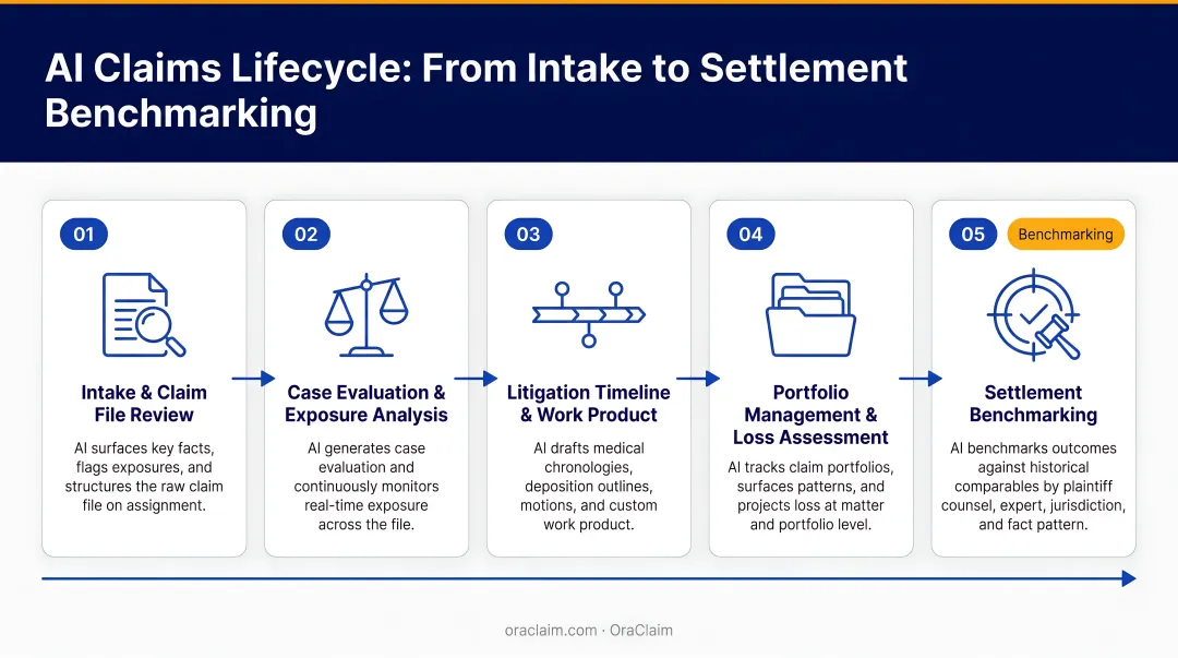 AI claims lifecycle five-stage workflow from intake to settlement benchmarking