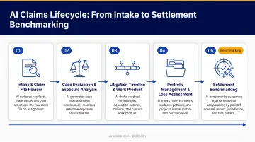 AI claims lifecycle five-stage workflow from intake to settlement benchmarking