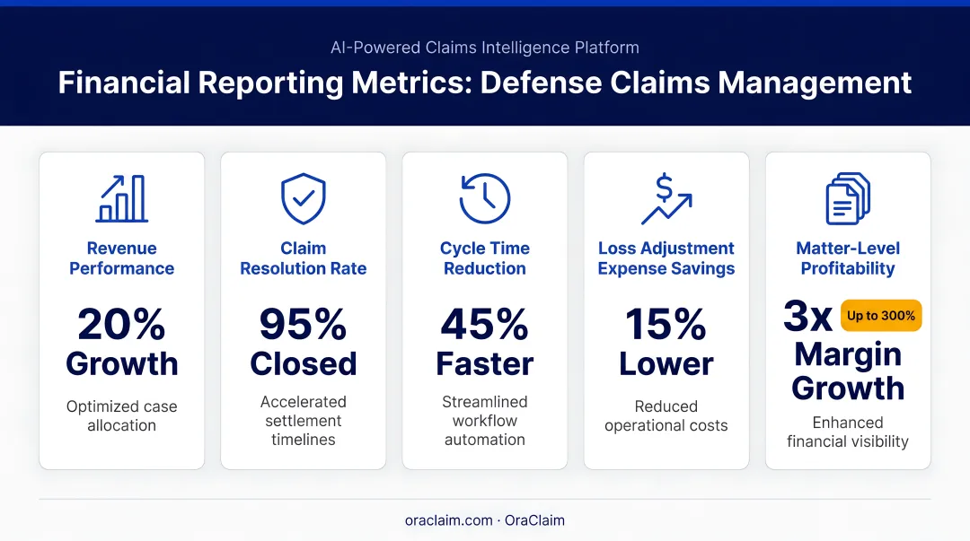 Five financial reporting metrics for defense claims management software comparison