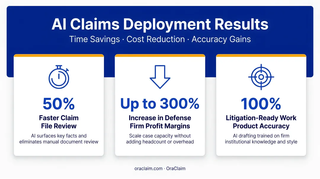 Aviva AI claims deployment results showing time savings cost reduction and accuracy gains