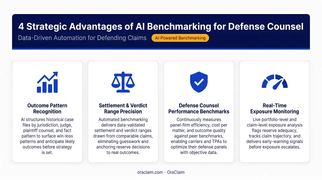 Four benchmarking strategic advantages for defense counsel claims decision-making infographic