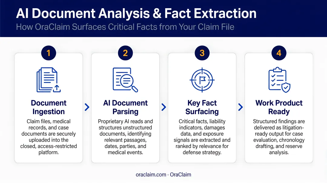 Four-step AI document analysis and fact extraction process flow infographic