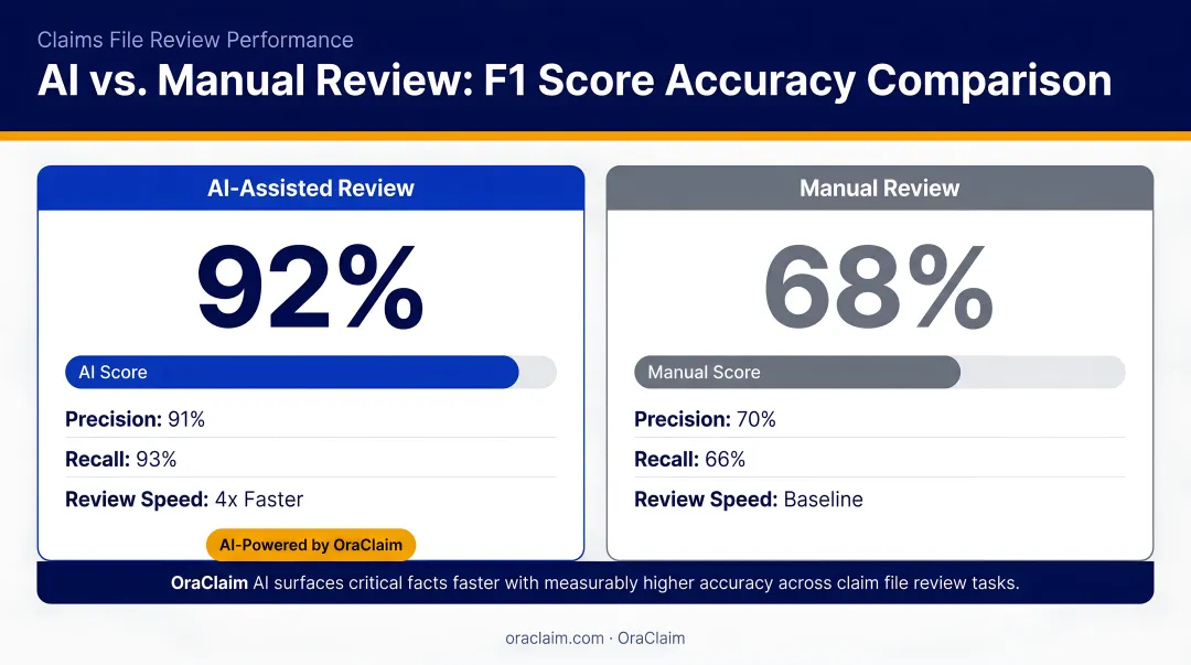 AI technology-assisted review versus manual review accuracy F1 score comparison infographic