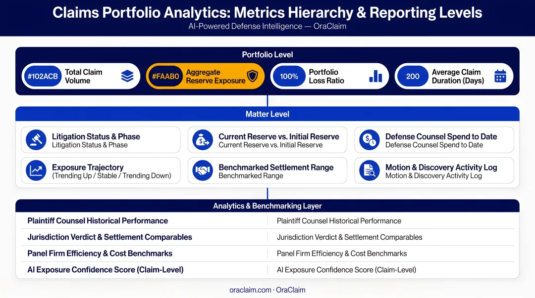 Defense claims portfolio analytics dashboard metrics hierarchy and reporting levels infographic