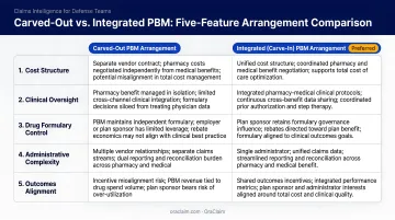 Carved-out versus integrated PBM carve-in arrangement five-feature comparison table