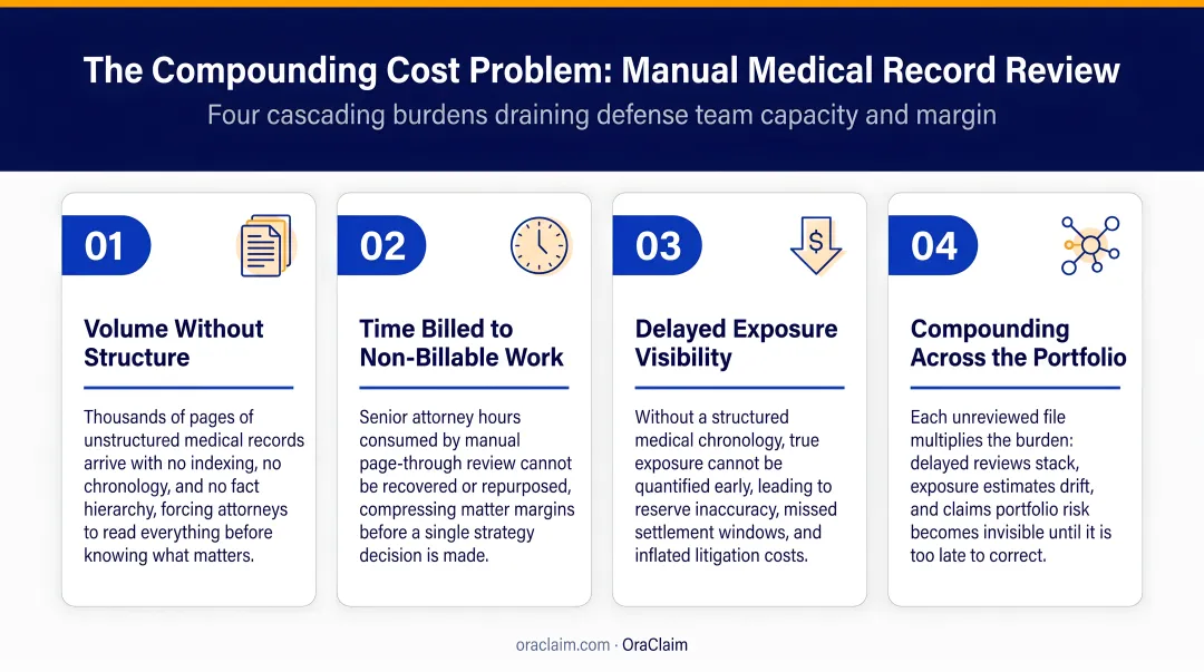 Four compounding manual medical record review cost problems for defense teams